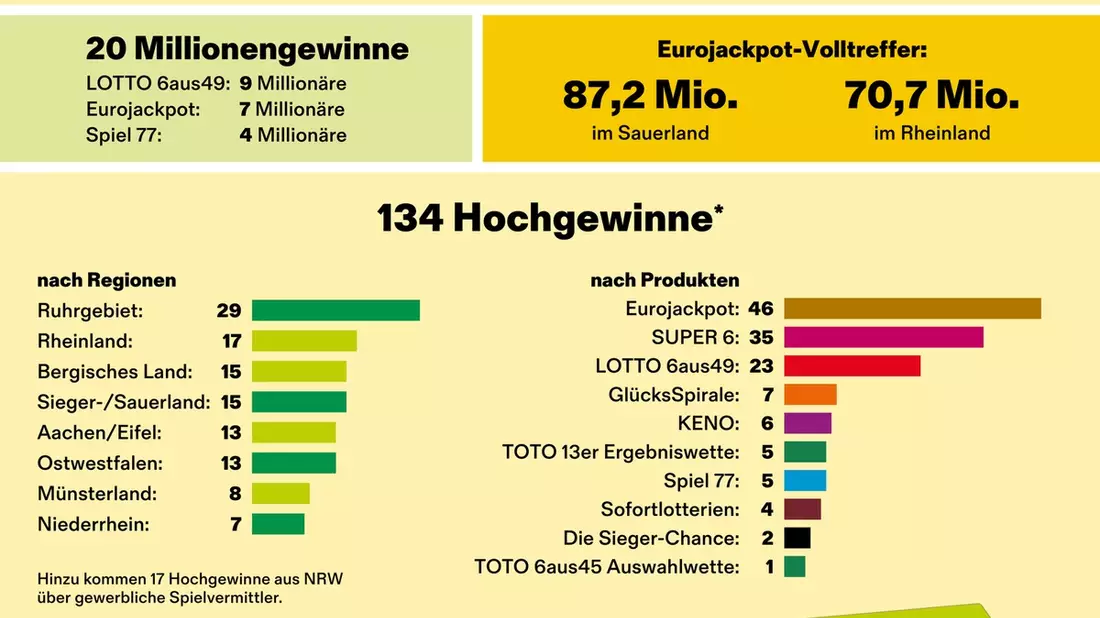 Starke WestLotto-Gewinnerbilanz zur Jahresmitte 2026 - Bild: presseportal.de