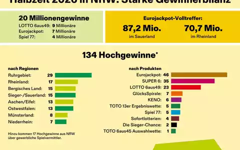 Starke WestLotto-Gewinnerbilanz zur Jahresmitte 2026 - Foto: presseportal.de