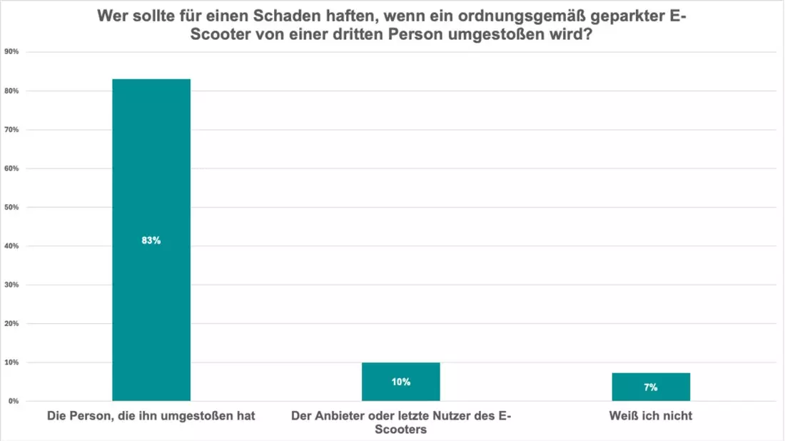 PSM-Umfrage bestätigt: Mehrheit lehnt Haftung ohne Verschulden ab - Bild: presseportal.de