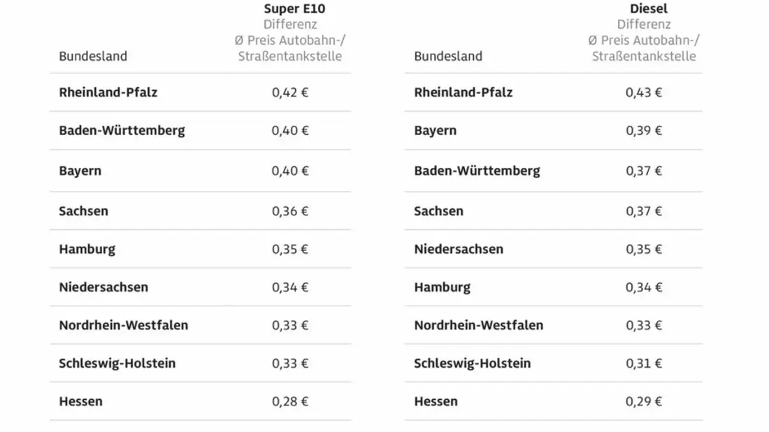 Autobahntankstellen im Schnitt um 33 Cent je Liter teurer / ADAC vergleicht deutschlandweit Kraftstoffpreise an Autobahntankstellen mit Straßentankstellen / Deutliche regionale Unterschiede erkennbar - Bild: presseportal.de