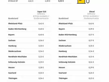 Autobahntankstellen im Schnitt um 33 Cent je Liter teurer / ADAC vergleicht deutschlandweit Kraftstoffpreise an Autobahntankstellen mit Straßentankstellen / Deutliche regionale Unterschiede erkennbar - Foto: presseportal.de