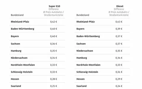 Autobahntankstellen im Schnitt um 33 Cent je Liter teurer / ADAC vergleicht deutschlandweit Kraftstoffpreise an Autobahntankstellen mit Straßentankstellen / Deutliche regionale Unterschiede erkennbar - Foto: presseportal.de