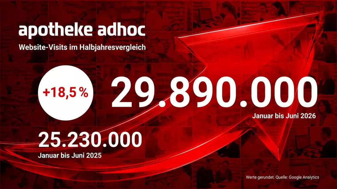 APOTHEKE ADHOC: knapp 30 Mio. Visits im 1. HJ 2026 / +18,5% zu 2025 - Bild: presseportal.de