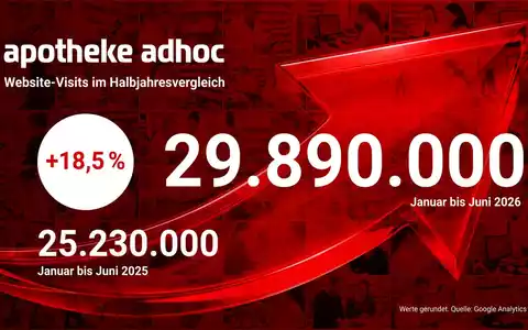 APOTHEKE ADHOC: knapp 30 Mio. Visits im 1. HJ 2026 / +18,5% zu 2025 - Foto: presseportal.de