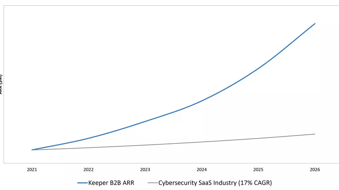 Keeper Security übertrifft 225 Millionen US-Dollar ARR mit transformativem Wachstum und etabliert sich als Marktstandard für KI-native Identitätssicherheit - Bild: presseportal.de