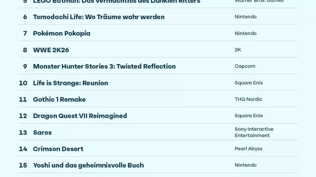 game Charts: Die erfolgreichsten neuen Games der ersten Jahreshälfte 2026 - Bild: presseportal.de