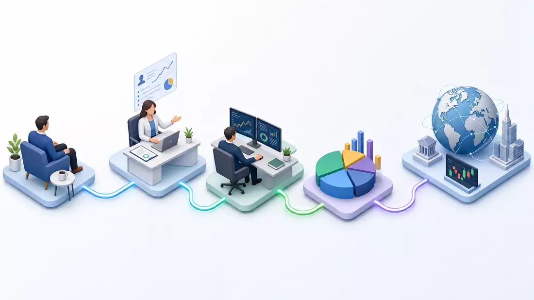 Isometrische 3D-Illustration der Investmentprozesskette vom Kunden bis zum Weltmarkt