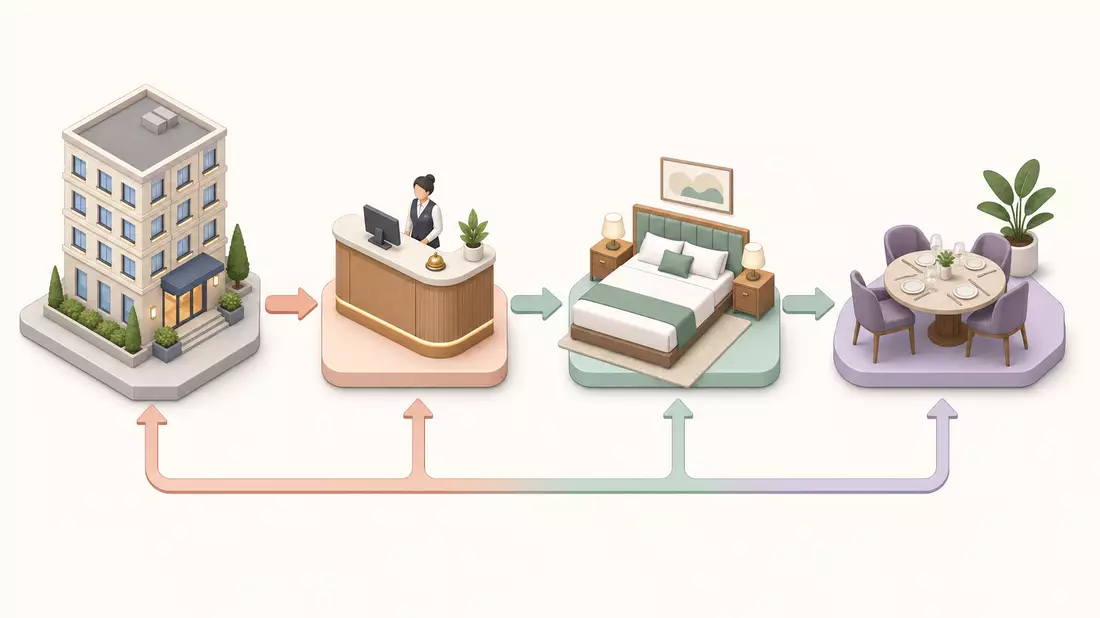 Isometrische 3D-Illustration einer Hotel-Wertschöpfungskette mit vier Stationen