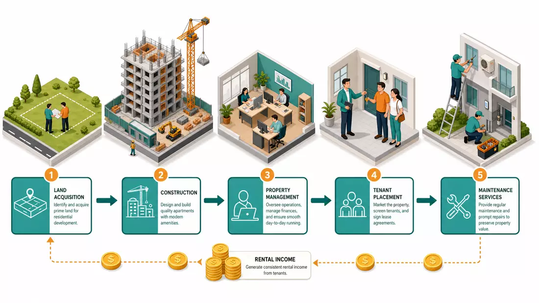 Isometrische 3D-Illustration der Wohnimmobilien-Wertschöpfungskette mit fünf Prozessstufen