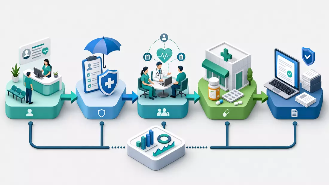 Isometrische 3D-Illustration der Managed-Care-Wertschöpfungskette mit Patientenaufnahme bis Abrechnung