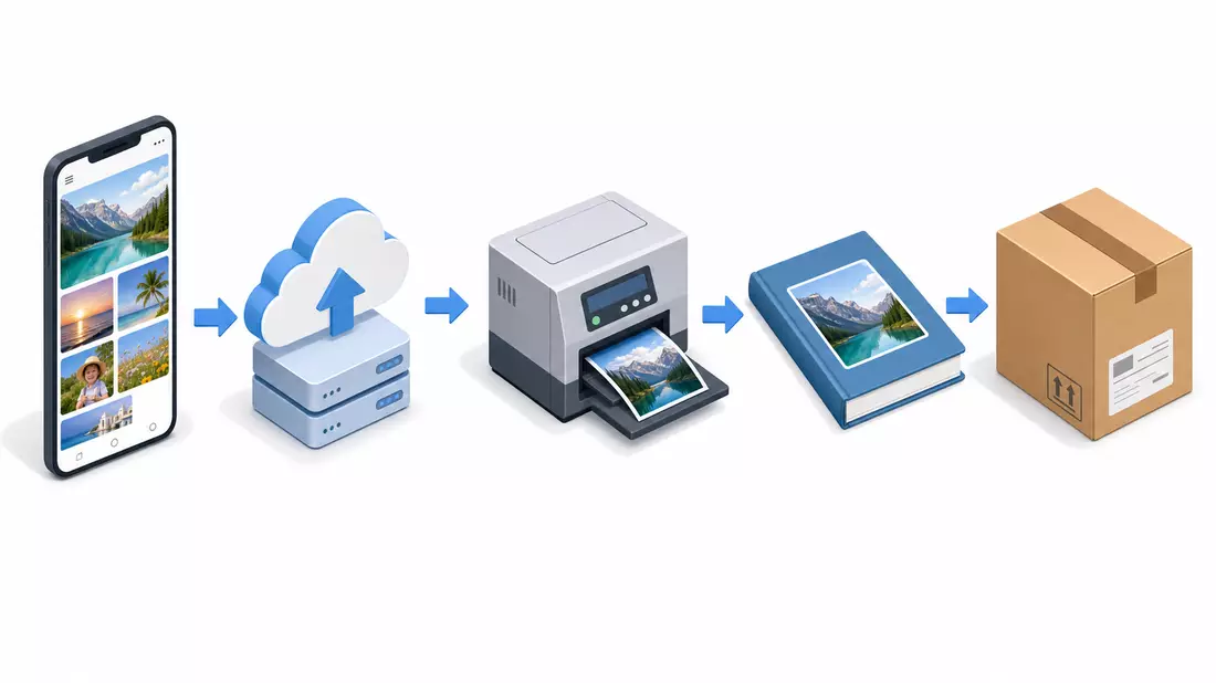 Isometrische 3D-Illustration der Fotoservice-Wertschöpfungskette vom Smartphone zum Fotobuch