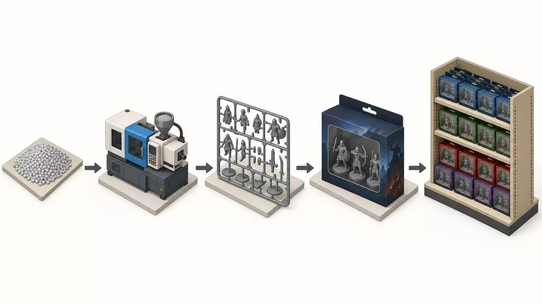 Isometrisches 3D-Diagramm der Produktionskette von Rohplastik bis Verkaufsregal