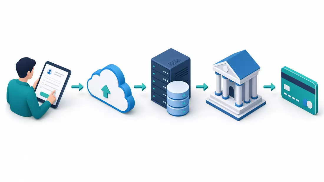 Isometrische Grafik zeigt digitalen Prozess von Formular über Cloud zu Zahlung
