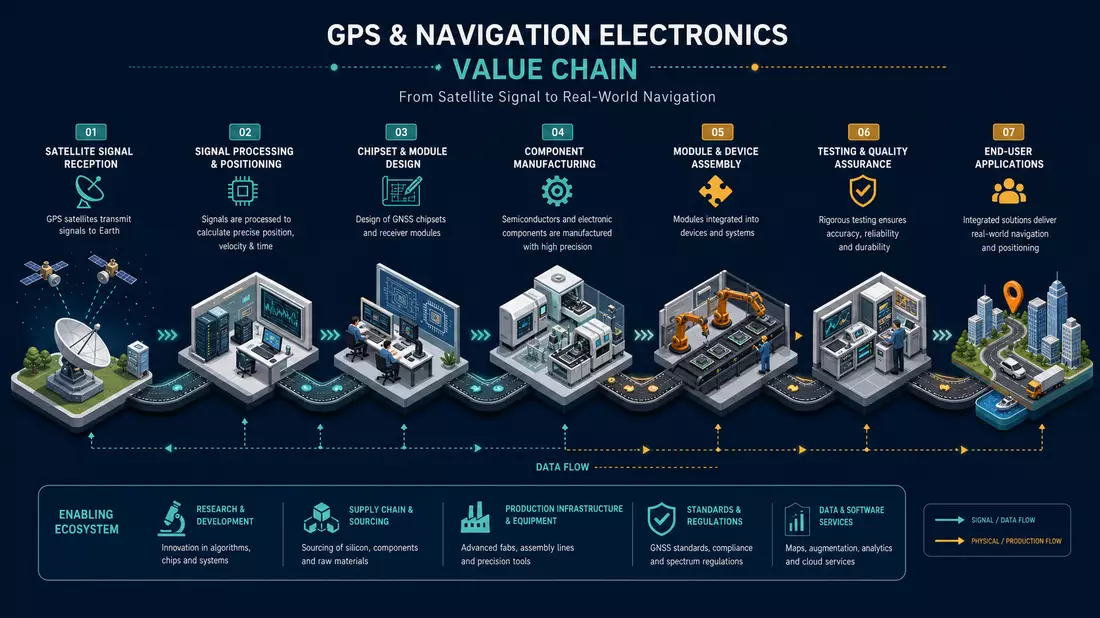 Isometrisches 3D-Infografik der GPS-Elektronik-Wertschöpfungskette von Satellit bis Nutzergerät