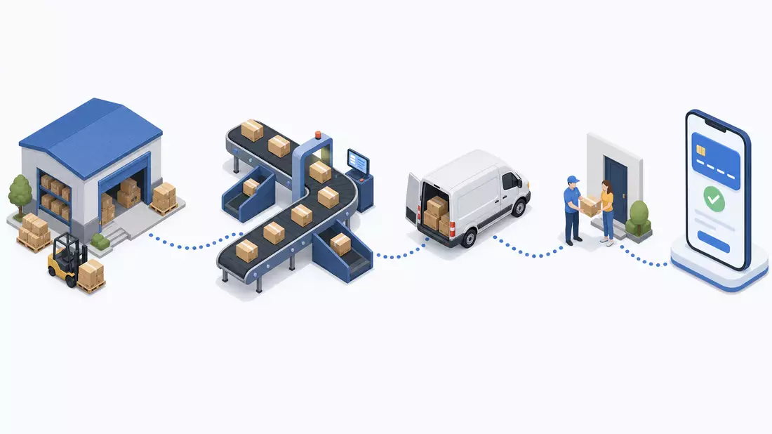 Isometrische 3D-Grafik der Prozesskette von Lager, Sortierung, Zustellung bis Banking-App