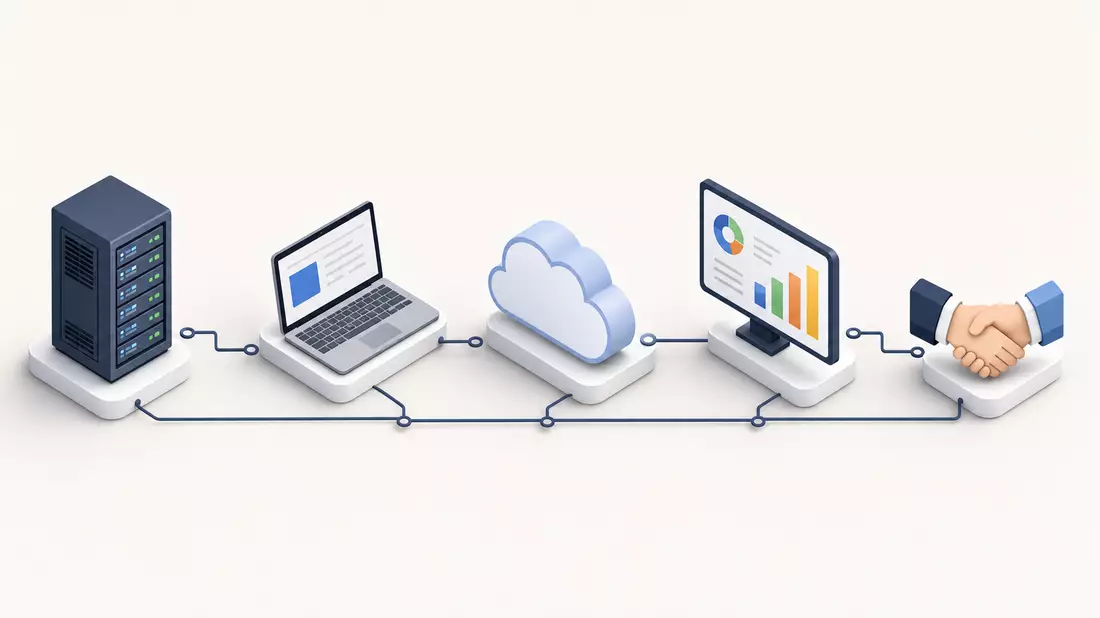 Isometrische 3D-Grafik einer Softwarekette von Entwicklung bis Kundennutzung