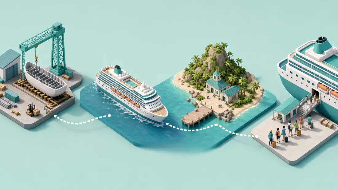Isometrische Illustration der Kreuzfahrt-Wertschöpfungskette von Werft bis Inselhafen