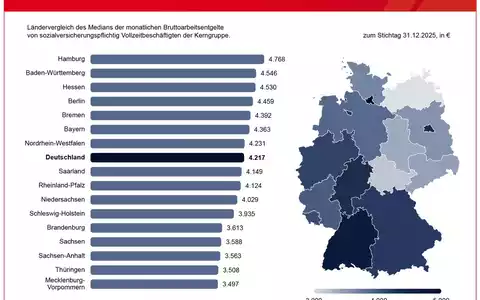 Entgelte der Vollzeitbeschäftigten sind im Jahr 2025 deutlich gestiegen / BA-Presseinfo Nr. 27 - Foto: presseportal.de