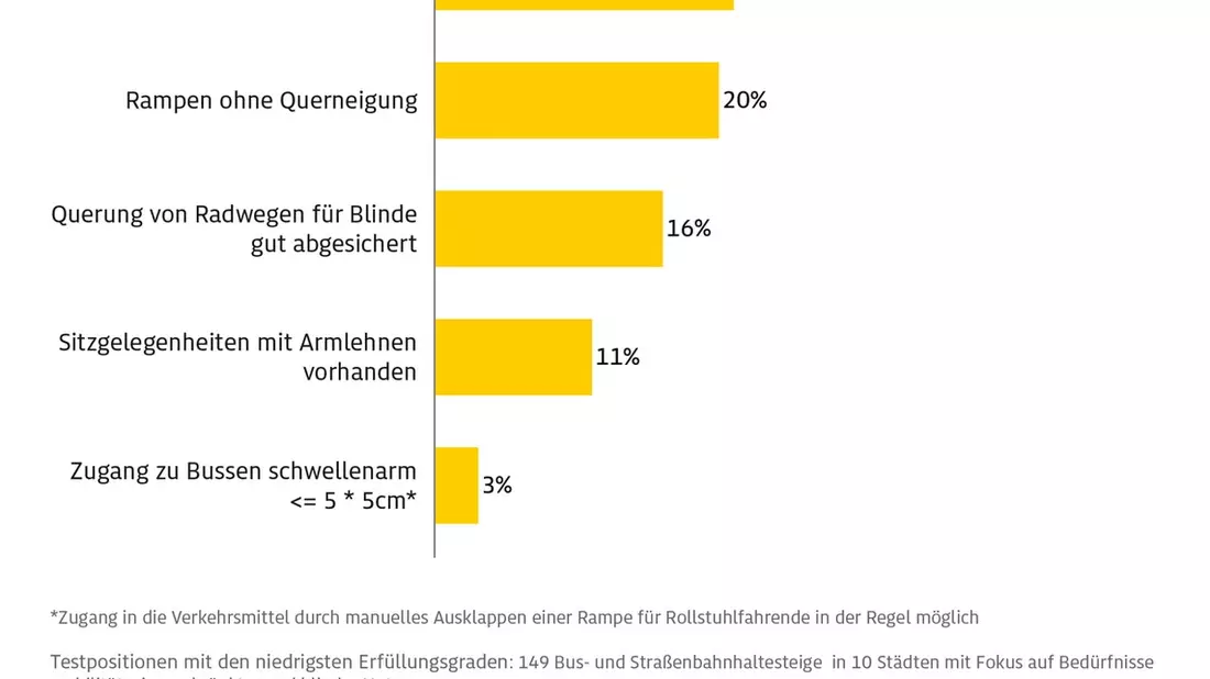 Barrierefreiheit oft mit großen Hürden / ADAC testet Bus- und Tram-Haltestellen für Mobilitätseingeschränkte und Blinde in zehn deutschen Städten / Die größte Hürde bleibt der Einstieg - Bild: presseportal.de