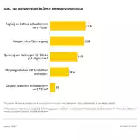 Barrierefreiheit oft mit großen Hürden / ADAC testet Bus- und Tram-Haltestellen für Mobilitätseingeschränkte und Blinde in zehn deutschen Städten / Die größte Hürde bleibt der Einstieg - Foto: presseportal.de