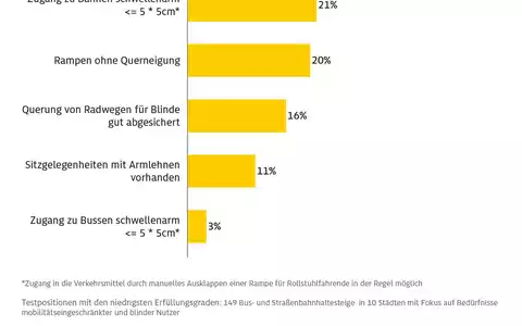 Barrierefreiheit oft mit großen Hürden / ADAC testet Bus- und Tram-Haltestellen für Mobilitätseingeschränkte und Blinde in zehn deutschen Städten / Die größte Hürde bleibt der Einstieg - Foto: presseportal.de
