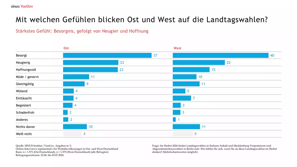 Viele Menschen erwarten AfD-Ministerpräsidenten nach den Landtagswahlen, aber deutlich weniger wünschen sich dies