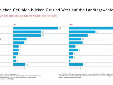 Gefühle zu Landtagswahlen - Foto: SINUS-Institut/YouGov über pressetext.de