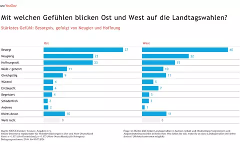 Gefühle zu Landtagswahlen - Foto: SINUS-Institut/YouGov über pressetext.de