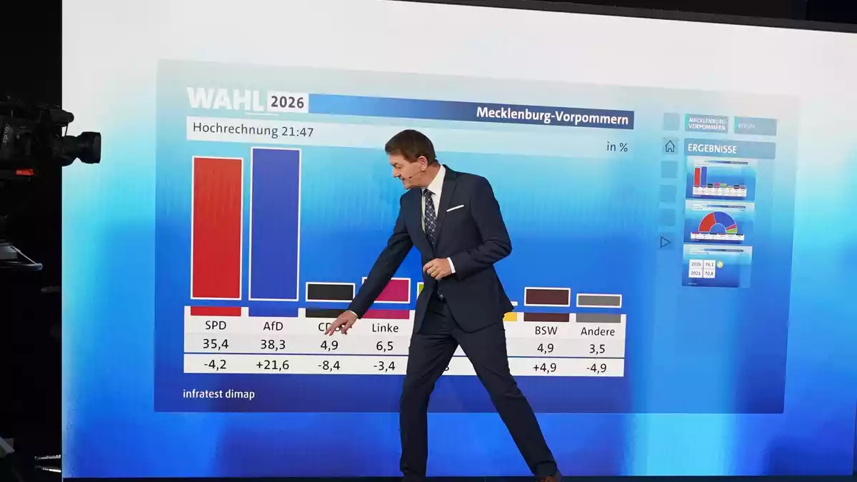 Um 21.47 Uhr rutschte die CDU erstmals in einer Hochrechnung unter die Funf-Prozent-Marke - und blieb dort.  - Bild: Marcus Brandt/dpa Pool/dpa