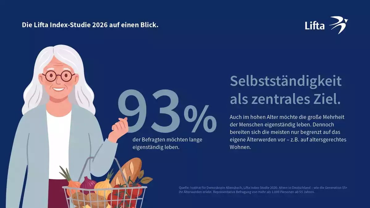 Älterwerden ist besser als sein Ruf: Selbstständigkeit hat für die Generation 55+ oberste Priorität - Bild: presseportal.de