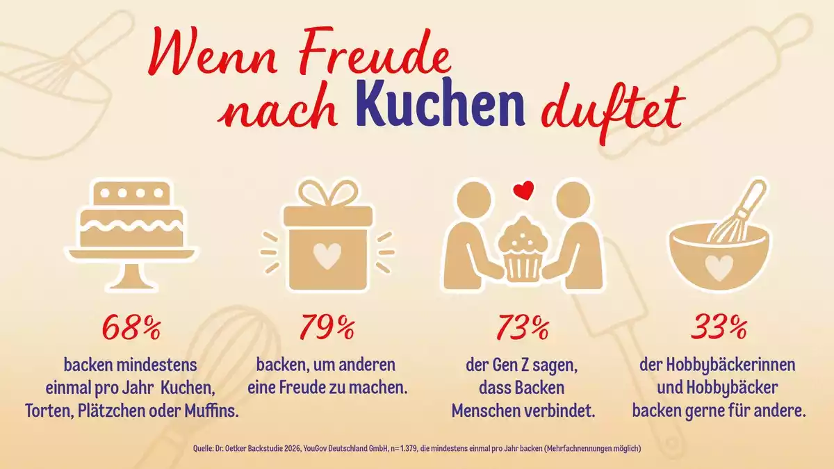 Wenn Freude nach Kuchen duftet: Die Dr. Oetker Backstudie 2026 - Bild: presseportal.de