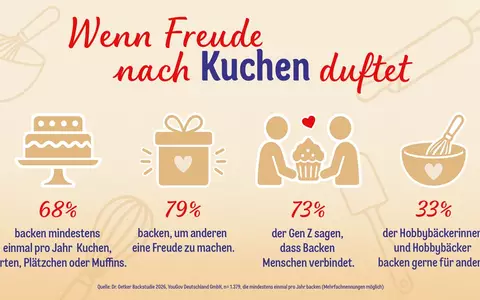 Wenn Freude nach Kuchen duftet: Die Dr. Oetker Backstudie 2026 - Foto: presseportal.de