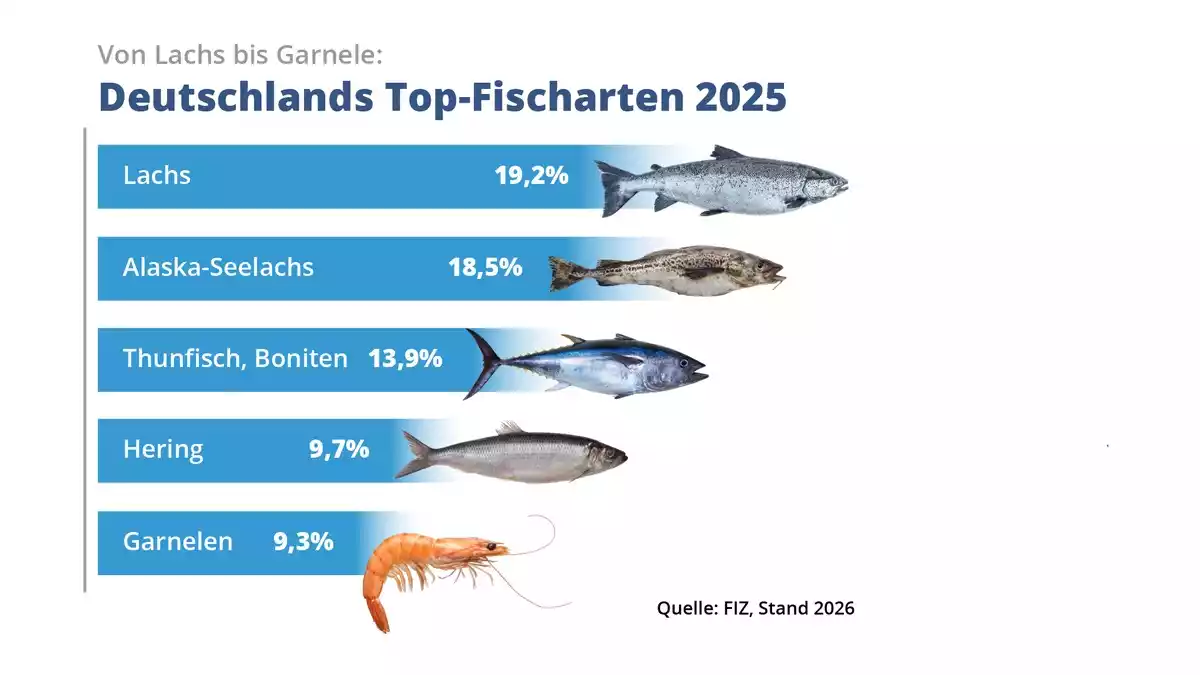 Deutschlands Appetit auf Fisch wächst - Bild: presseportal.de