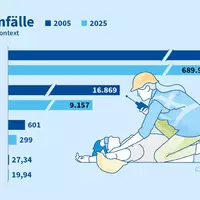 Unfallrisiko bei der Arbeit 2025 erneut gesunken / Durchschnittlicher Beitragssatz zu den Berufsgenossenschaften stabil - Foto: presseportal.de