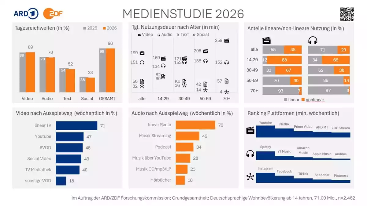 ARD/ZDF-Medienstudie 2026: Nutzung von KI-Tools nimmt Fahrt auf / Öffentlich-rechtliche Streamingangebote erreichen mehr als die Hälfte der Bevölkerung - Bild: presseportal.de