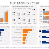 ARD/ZDF-Medienstudie 2026: Nutzung von KI-Tools nimmt Fahrt auf / Öffentlich-rechtliche Streamingangebote erreichen mehr als die Hälfte der Bevölkerung - Foto: presseportal.de