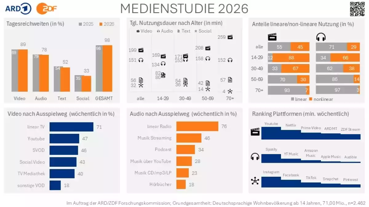 ARD/ZDF-Medienstudie 2026: Nutzung von KI-Tools nimmt Fahrt auf / Öffentlich-rechtliche Streamingangebote erreichen mehr als die Hälfte der Bevölkerung - Bild: presseportal.de