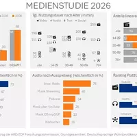 ARD/ZDF-Medienstudie 2026: Nutzung von KI-Tools nimmt Fahrt auf / Öffentlich-rechtliche Streamingangebote erreichen mehr als die Hälfte der Bevölkerung - Foto: presseportal.de