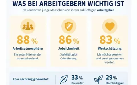 Starke Generation? Nicht im Blick der Ausbildenden / Studie zur dualen Ausbildung zeigt Unterschiede zwischen Selbst- und Fremdwahrnehmung bei Azubis - Foto: presseportal.de