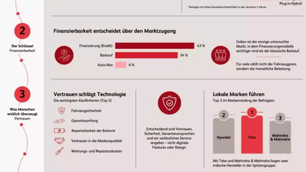 BearingPoint-Studie zeigt große Marktlücke für Elektromobilität in Indien - Bild: presseportal.de