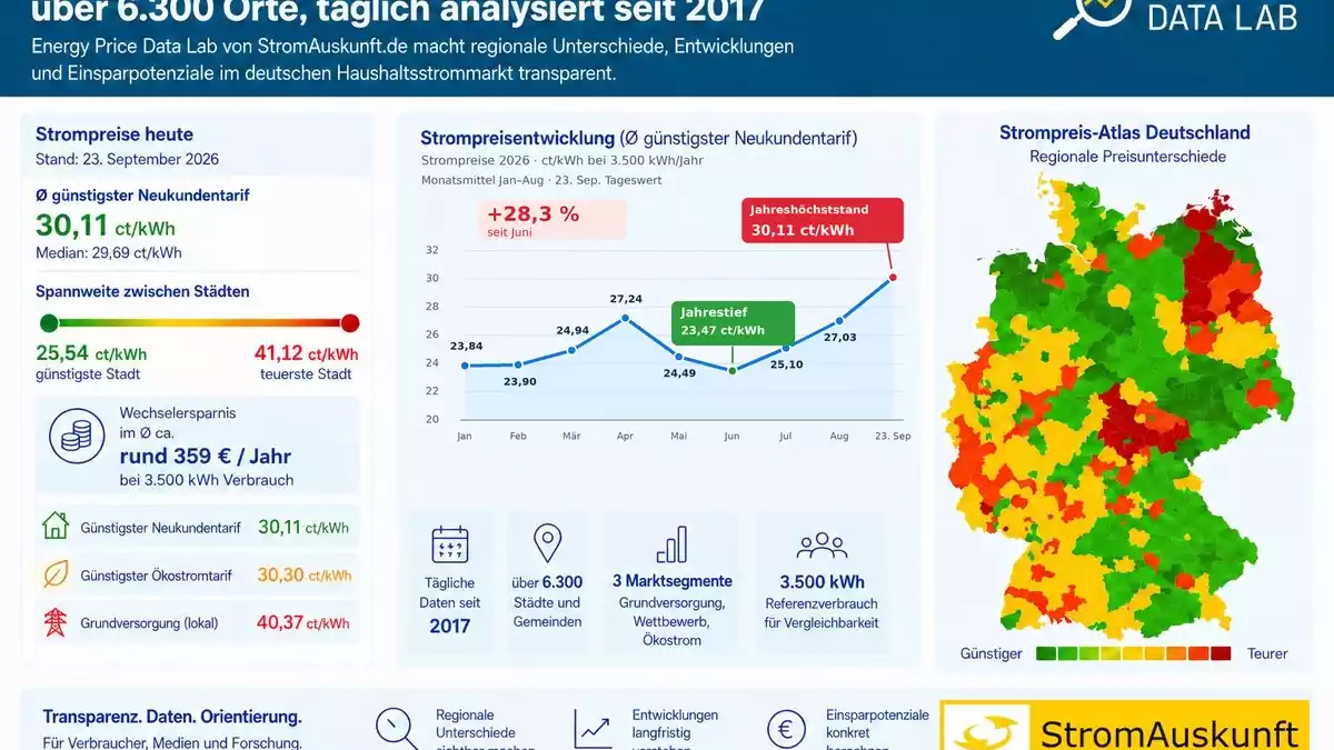 Strompreise für Neukunden seit Juni um 28 Prozent gestiegen / Deutschlands Strompreise unter dem Datenmikroskop im Energy Price Data Lab - Bild: presseportal.de