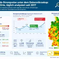 Strompreise für Neukunden seit Juni um 28 Prozent gestiegen / Deutschlands Strompreise unter dem Datenmikroskop im Energy Price Data Lab - Foto: presseportal.de