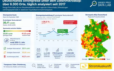 Strompreise für Neukunden seit Juni um 28 Prozent gestiegen / Deutschlands Strompreise unter dem Datenmikroskop im Energy Price Data Lab - Foto: presseportal.de
