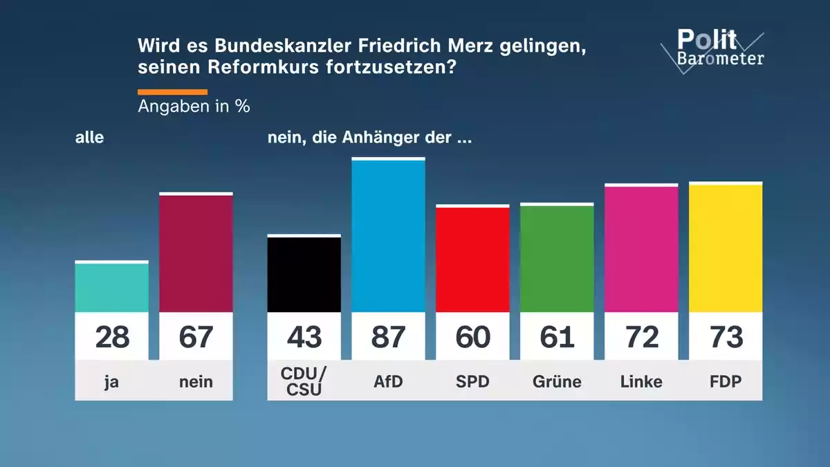 ZDF-Politbarometer September 2026 / Große Zweifel an Fortsetzung des Reformkurses von Kanzler Merz/Gemischtes Urteil zu Tankrabatt - Bild: presseportal.de