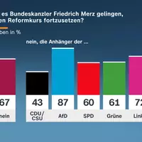 ZDF-Politbarometer September 2026 / Große Zweifel an Fortsetzung des Reformkurses von Kanzler Merz/Gemischtes Urteil zu Tankrabatt - Foto: presseportal.de