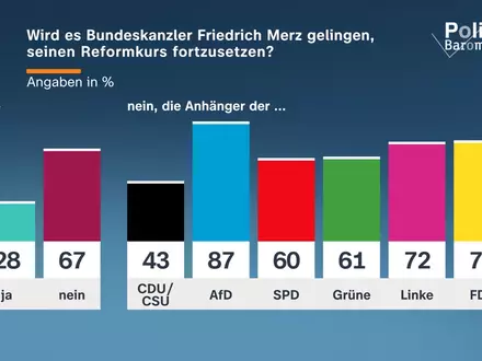 ZDF-Politbarometer September 2026 / Große Zweifel an Fortsetzung des Reformkurses von Kanzler Merz/Gemischtes Urteil zu Tankrabatt - Foto: presseportal.de