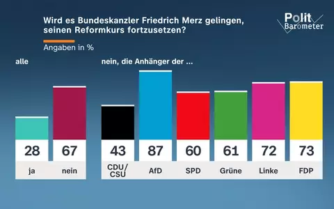 ZDF-Politbarometer September 2026 / Große Zweifel an Fortsetzung des Reformkurses von Kanzler Merz/Gemischtes Urteil zu Tankrabatt - Foto: presseportal.de