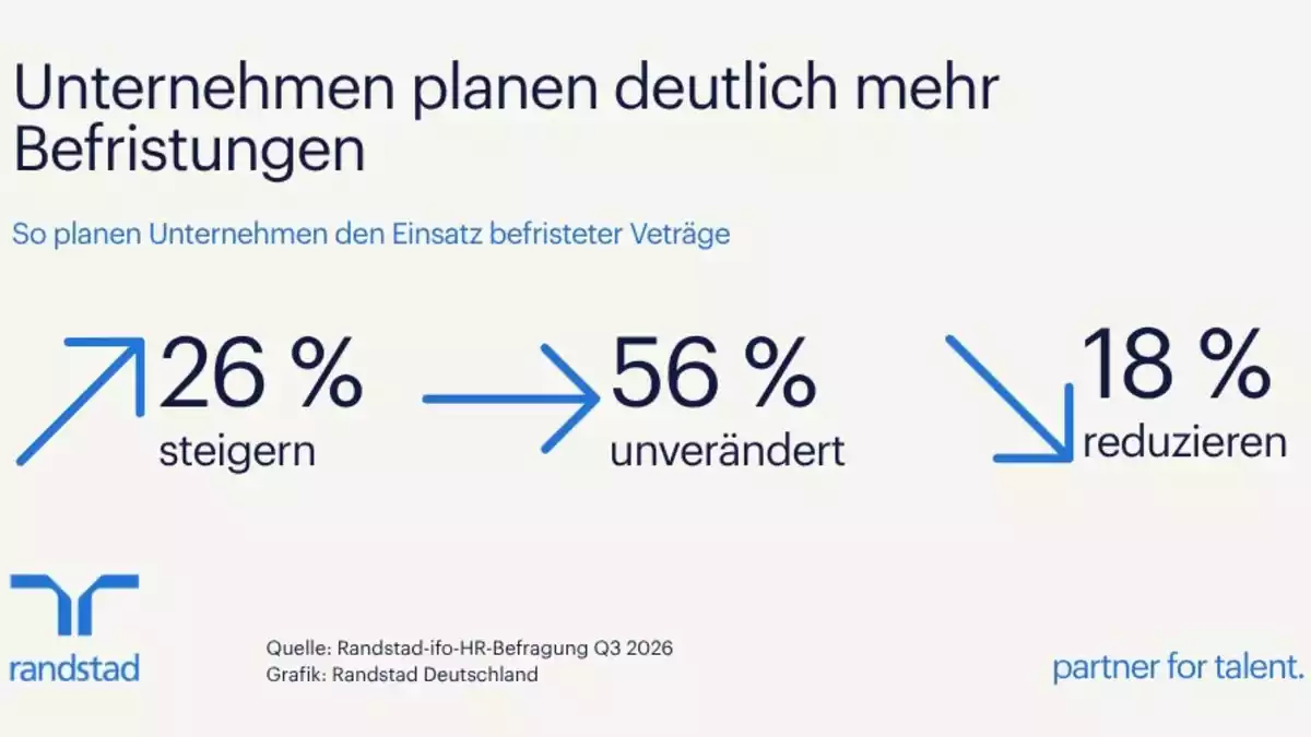 Jedes vierte Unternehmen plant mehr Befristungen/ Randstad-ifo-Studie: Befristete Beschäftigung - Bild: presseportal.de