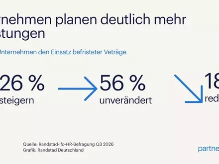 Jedes vierte Unternehmen plant mehr Befristungen/ Randstad-ifo-Studie: Befristete Beschäftigung - Foto: presseportal.de