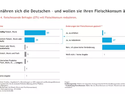 Ernährungsweise & Fleischkonsum - Foto: SINUS-Institut/YouGov über pressetext.de